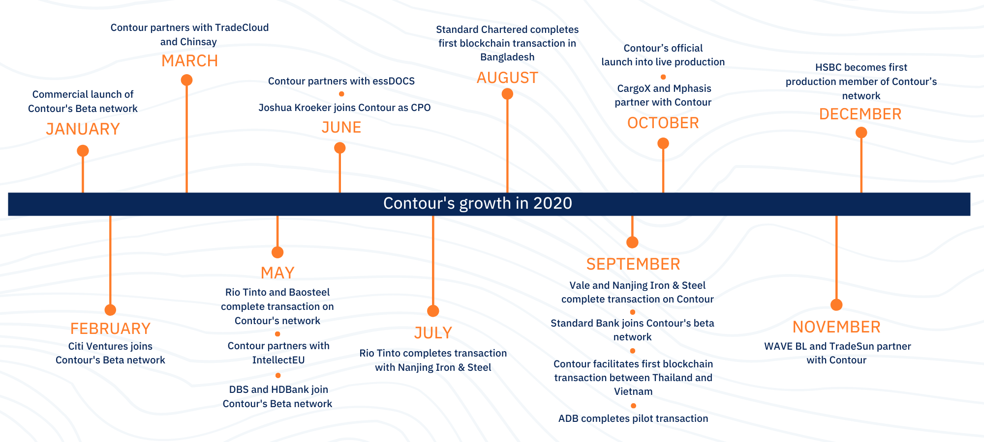 Contour's history timeline