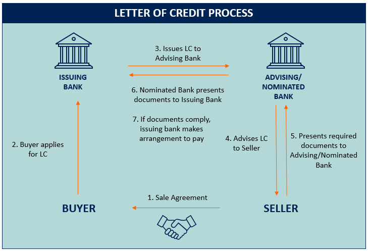 Letter of Credit Process