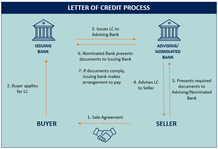 letter of credit procedure